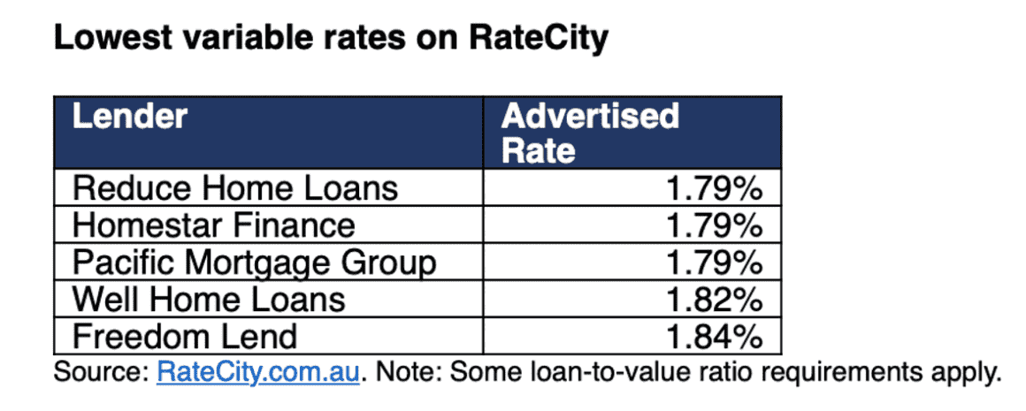 Mortgage rates are on the way up — here is where to get the cheapest deal 3 Lowest Variable Rates On Ratecity