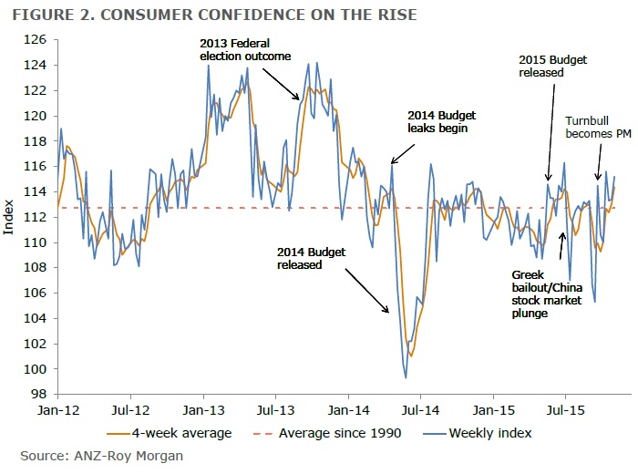 ANZ-Roy-Morgan-CC-November-3-figure-2