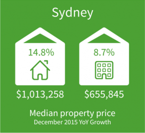 Sydney Property Market