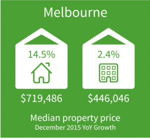 Melbourne Property Market