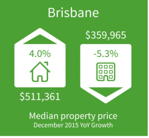 Brisbane Property Market