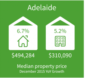 Adelaide Property Market