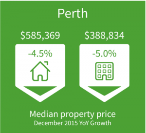 Perth Property Market