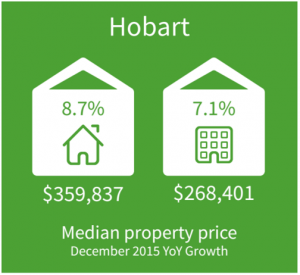 Hobart Property Market