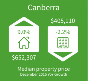 Canberra Property Market