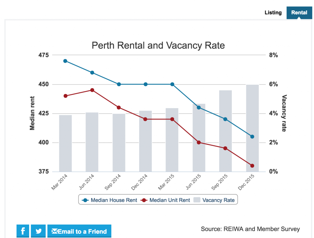 Record number of rental vacancies in Perth