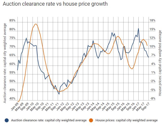 Auction Clearance Rate