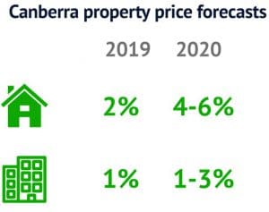 Canberra