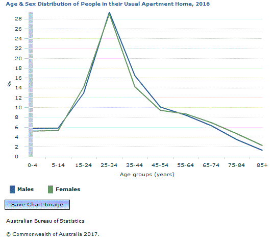 Graph Image for Age and Sex Distribution of People in their Usual Apartment Home, 2016