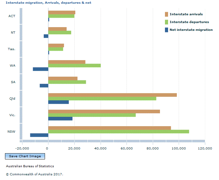 Graph Image for Components of annual population growth (a)(b), Australia Graph Image for Components of annual population growth (a)(b), Australia