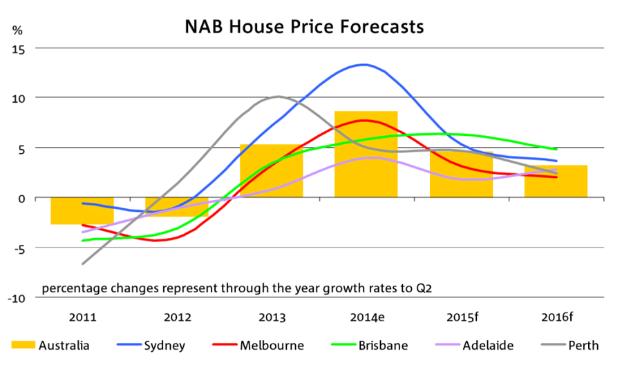 House prices headed for slower growth | NAB