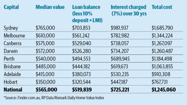 Chart of house costs YOU could end up paying a lot more than you expect for your home.