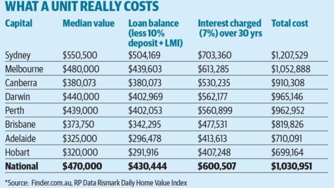 units costs A unit can end up costing you a lot more than you think.