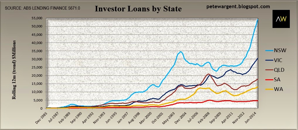 investor loans by state investor loans by state