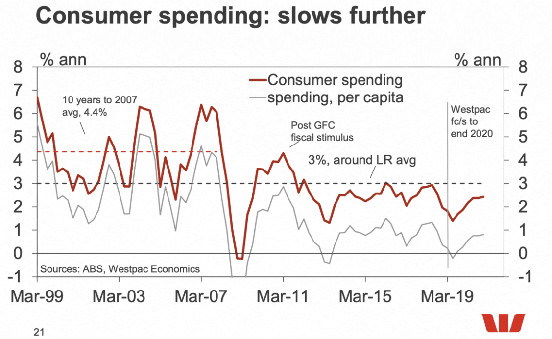Consumer spending