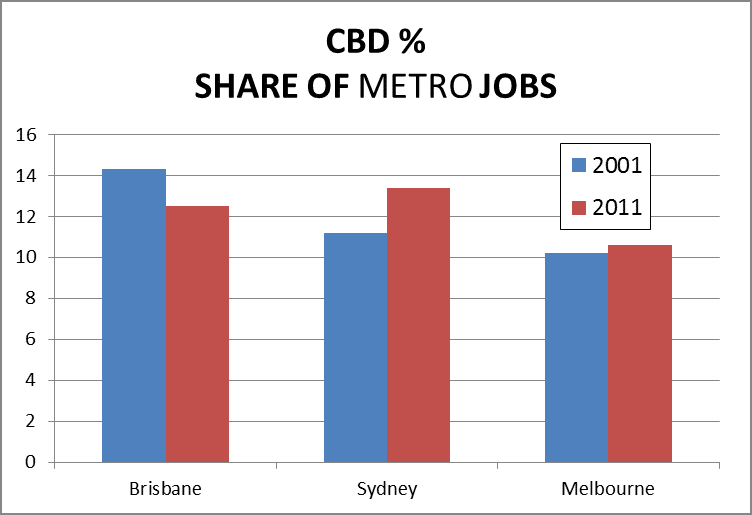 CBDs and their fringe commercial areas aren’t numerically large CBDs and their fringe commercial areas aren’t numerically large