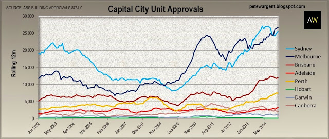 Capital city unit approvals Capital city unit approvals