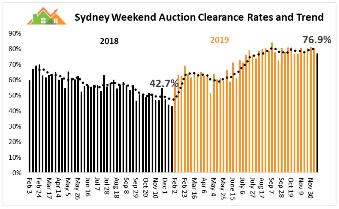 Sydney auction results