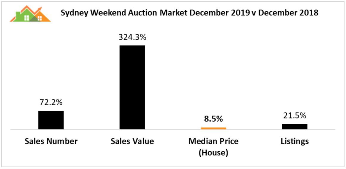 Sydney auction results