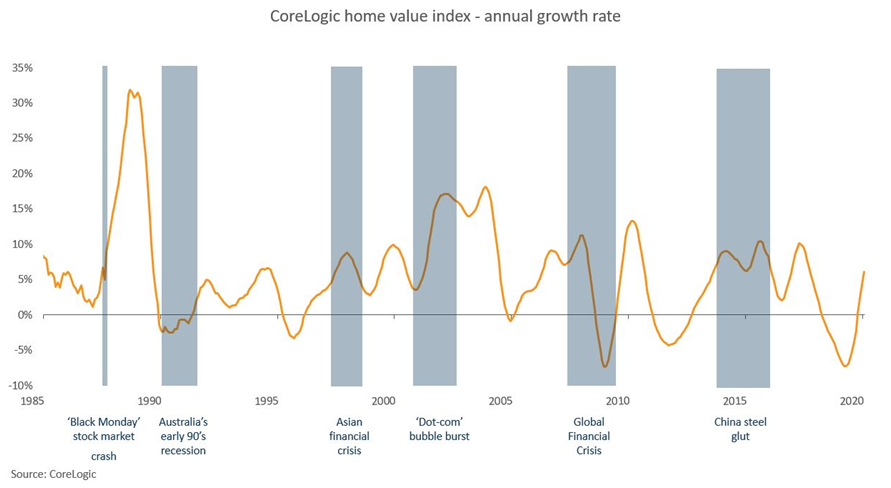 Annual Growth Rate