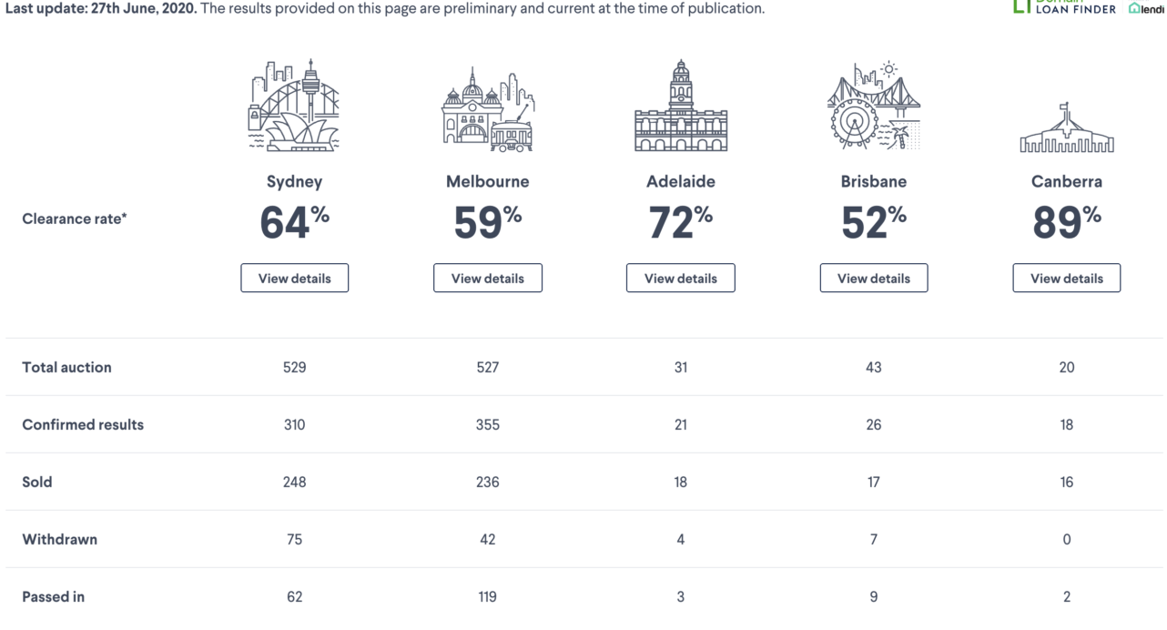 This weekend's auction results Clearance rates around Australia