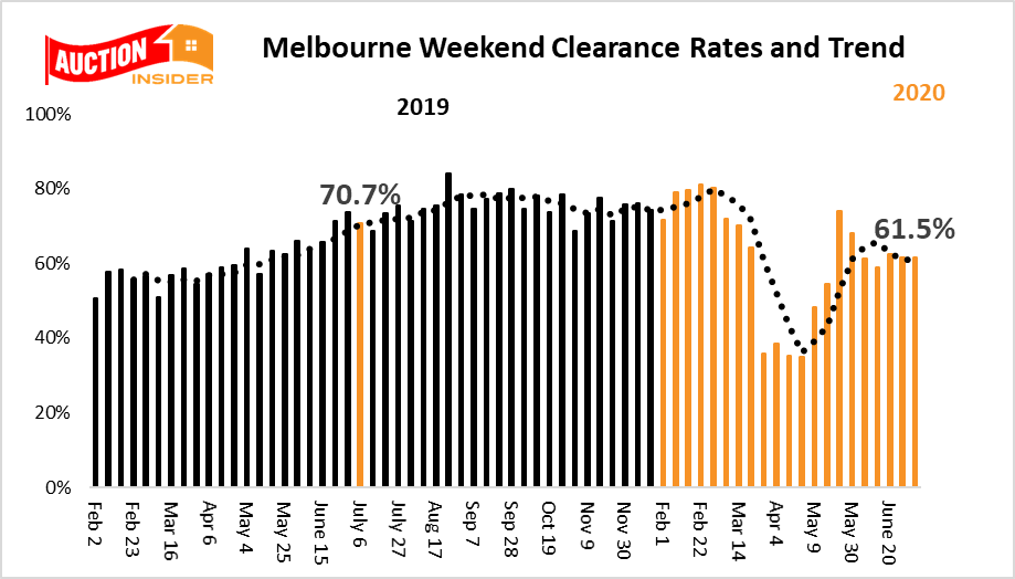 This weekend's auction results Clearance rates around Australia