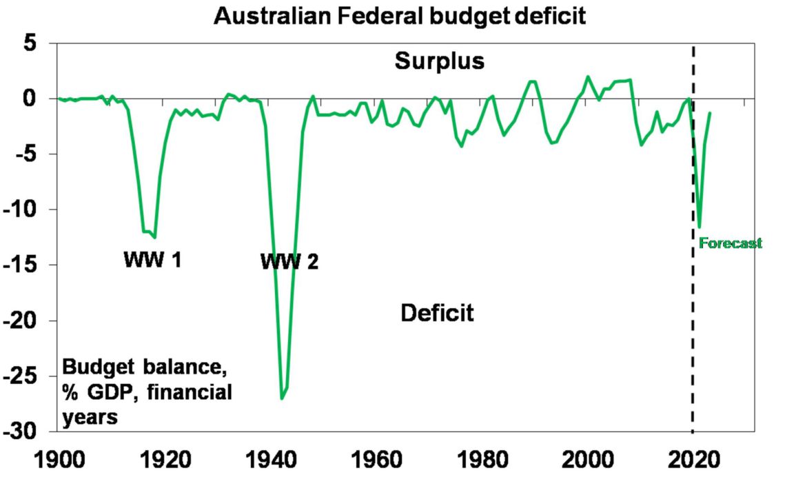 Aus Federal Budget
