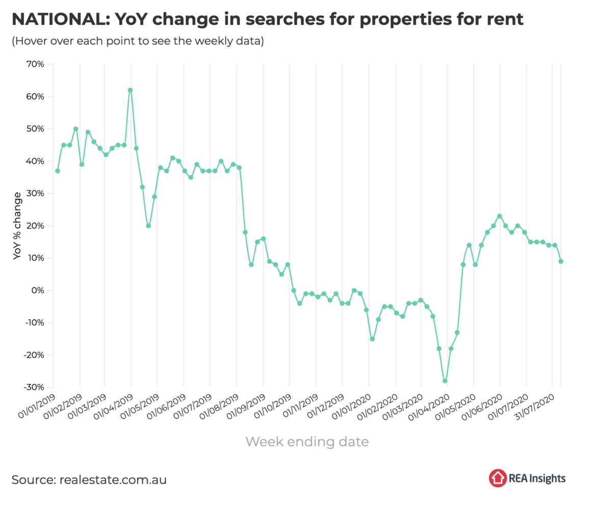 rental demand