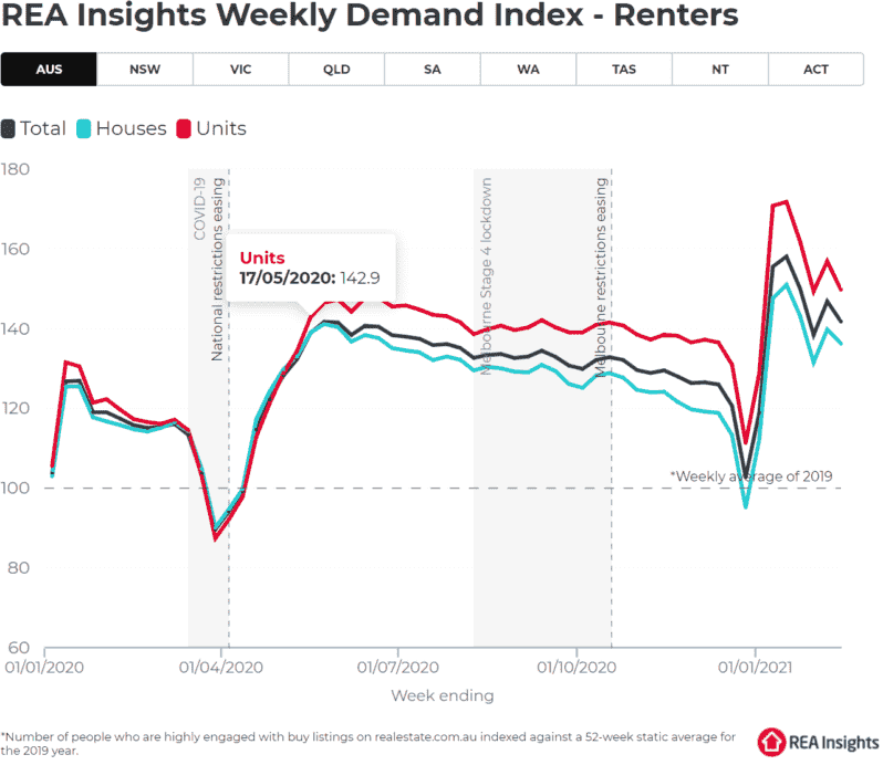 Rea Insights Rent