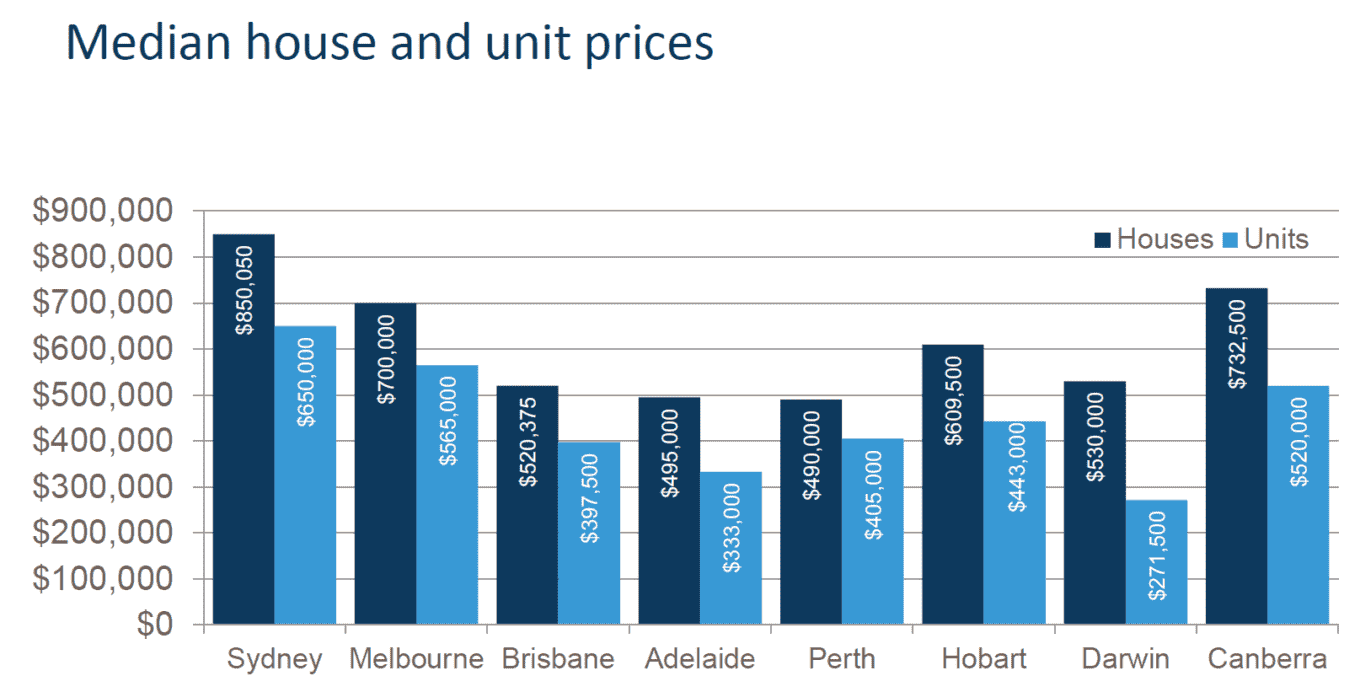 Median House Price