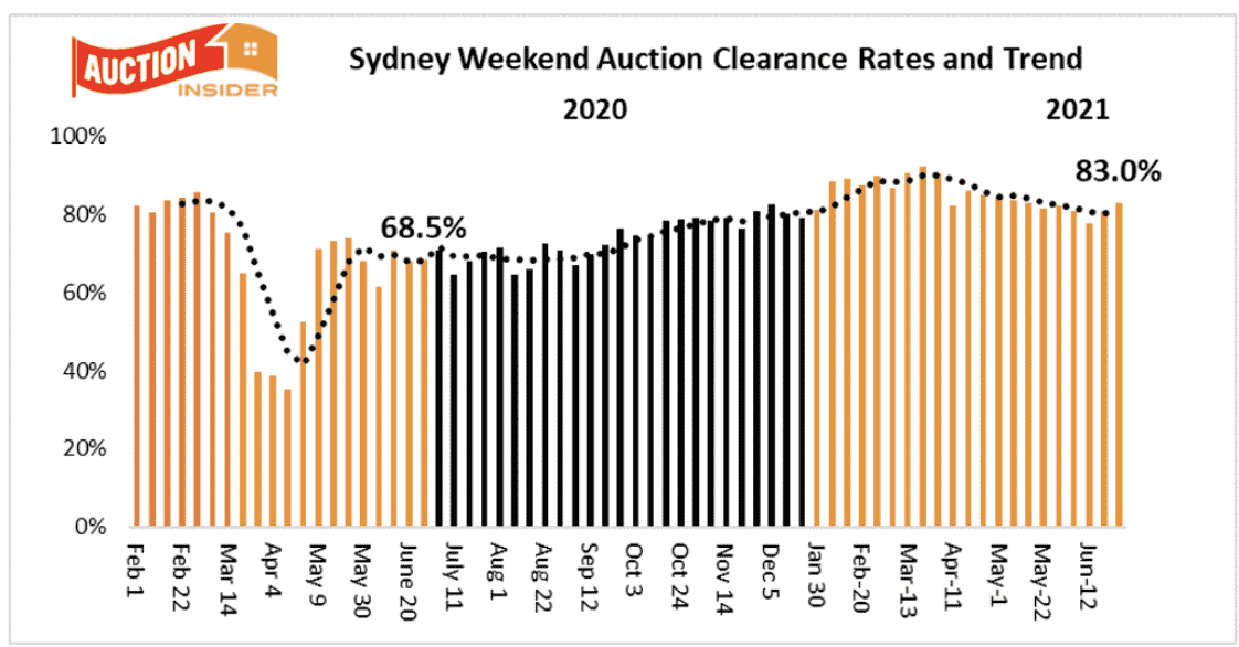 Sydney Auction Clearnace Trends