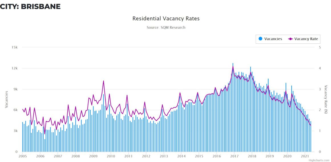 Vacancy Rates Bris