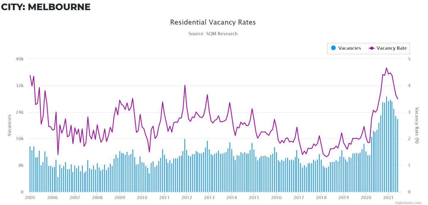 Vacancy Rates Vic
