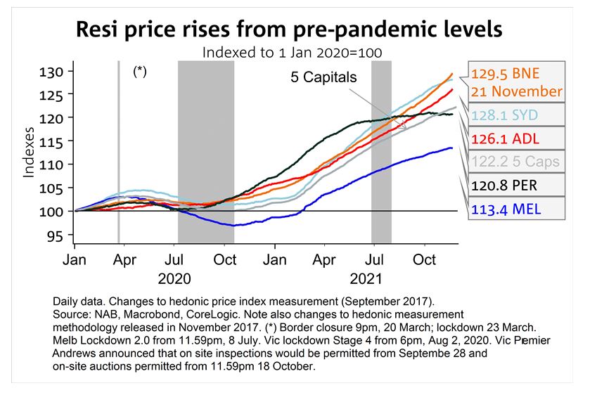 Resi Price Rise