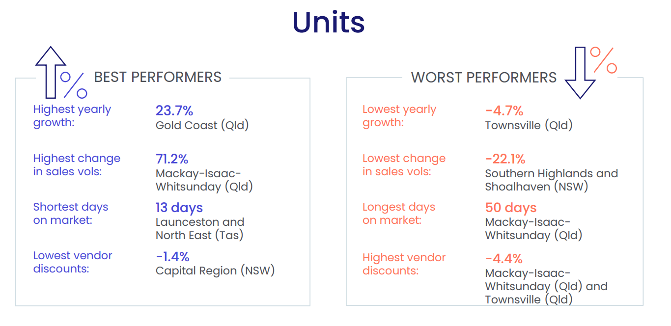 Units Chart