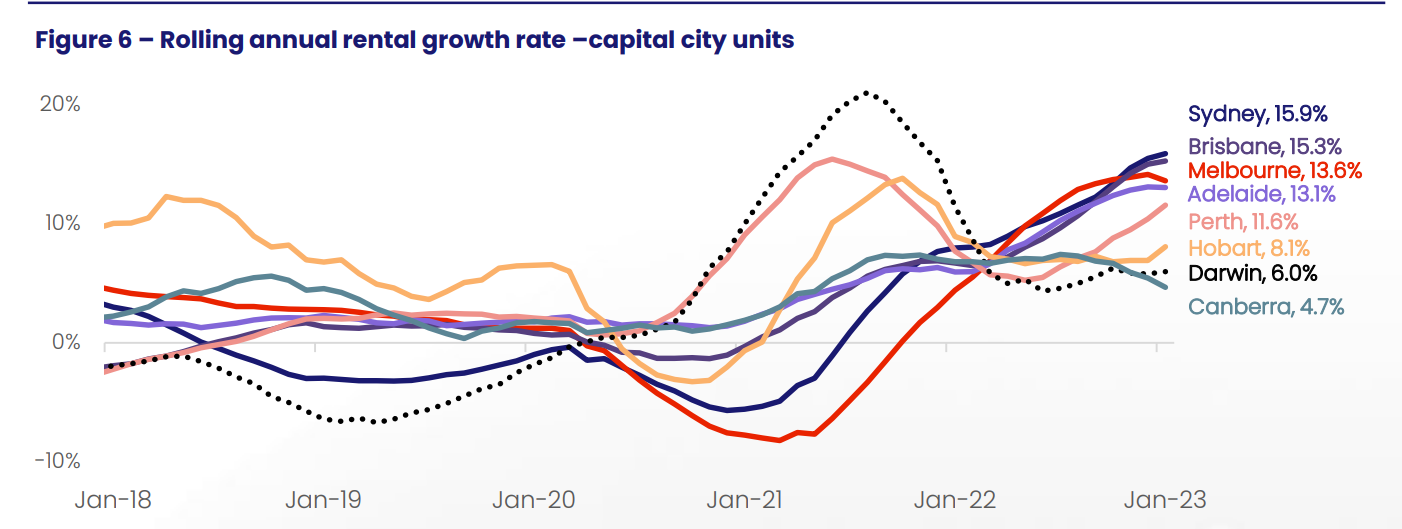 Australian Unit Market Replace February 2023 Trendings Story