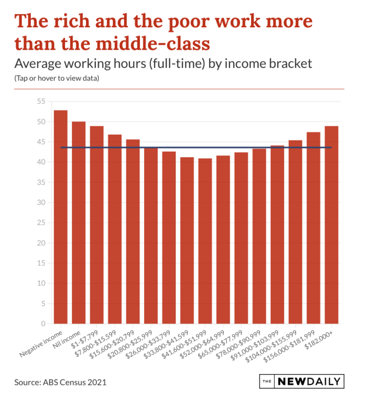 The rich and the poor work more than the middle-class