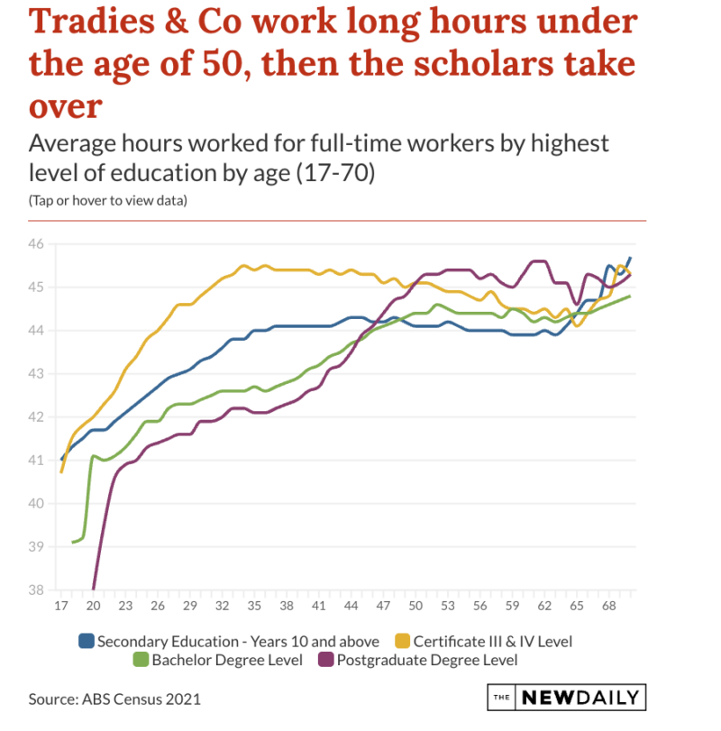 work vs education
