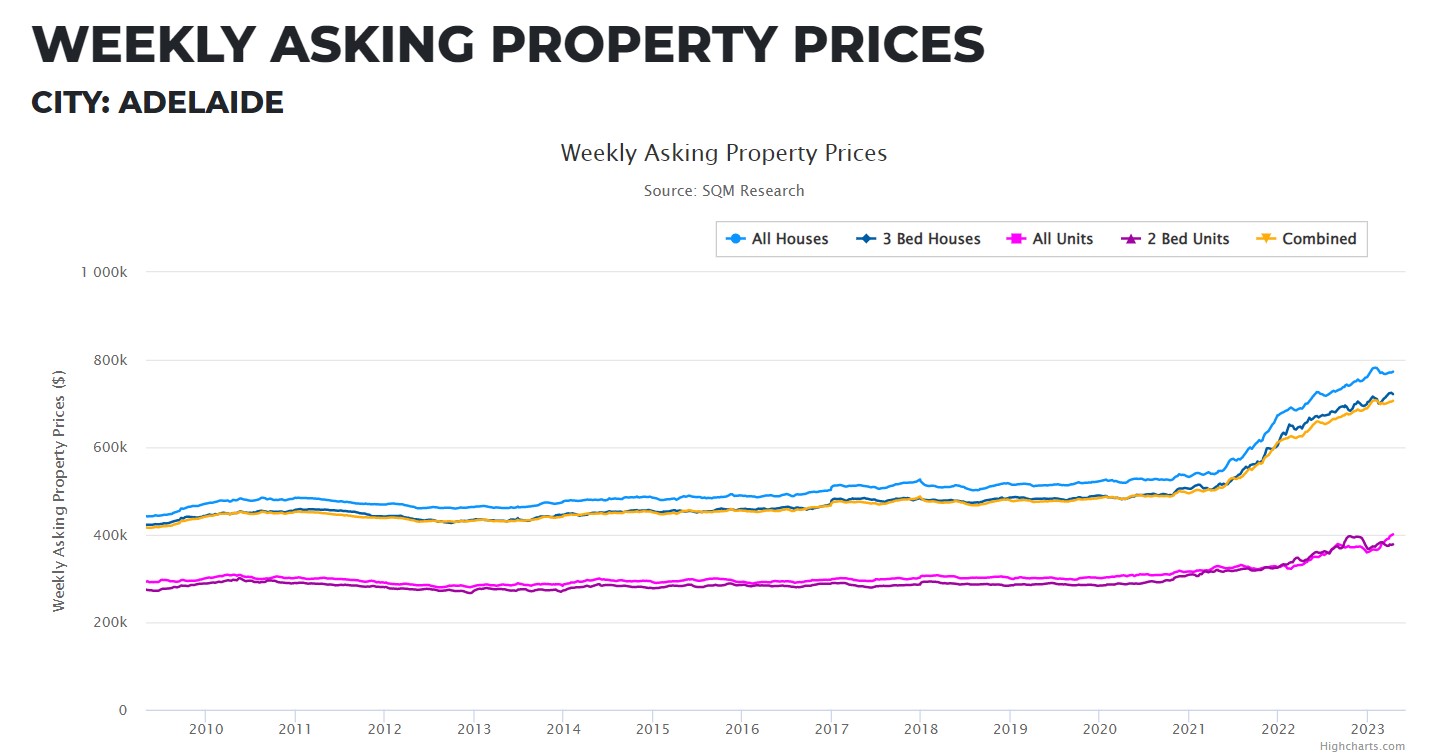House Prices in Australia Over the Last 10 Years