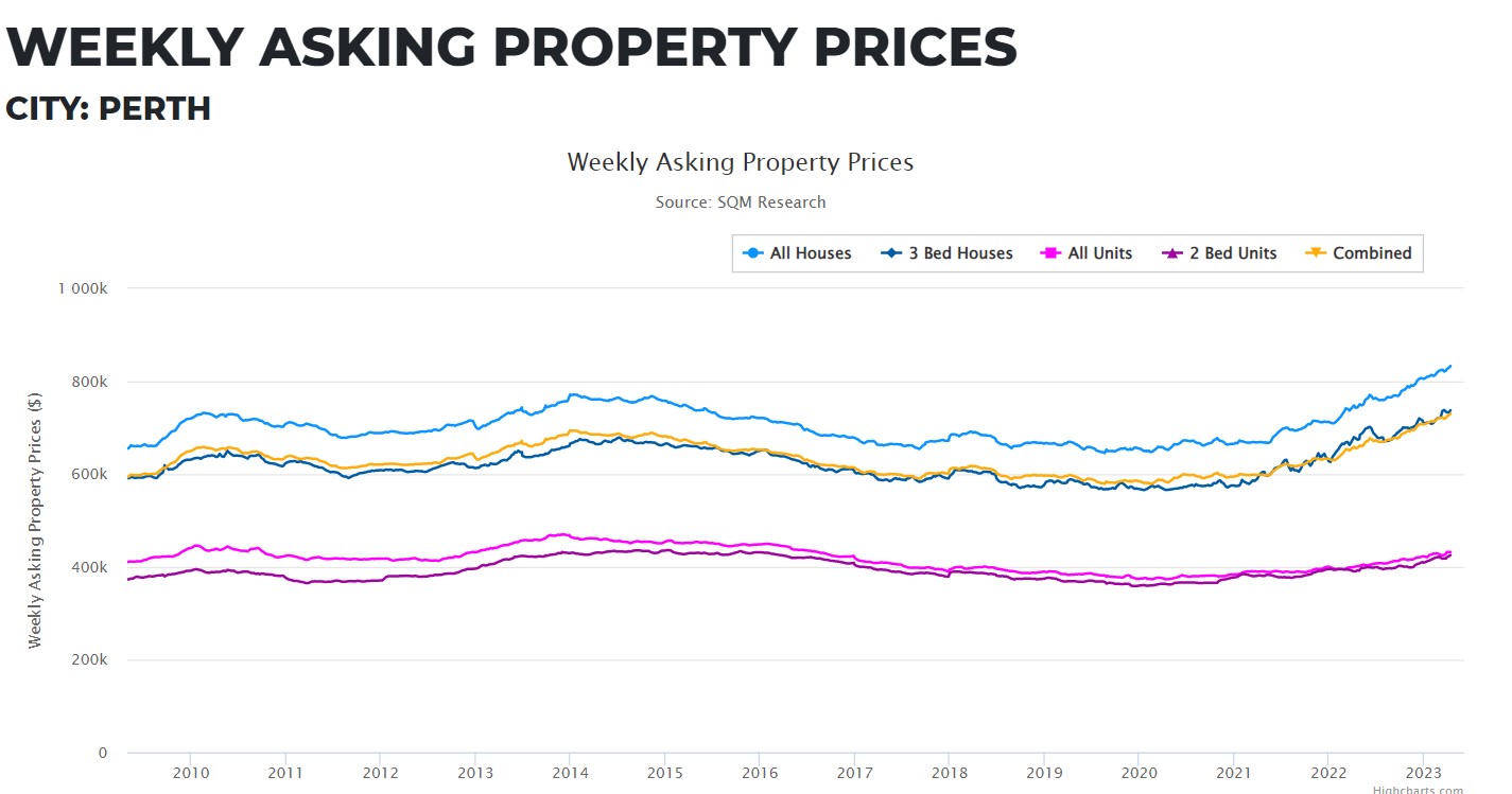 House Prices in Australia Over the Last 10 Years