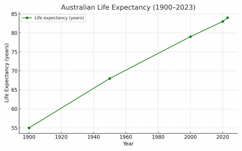 Australian Life Expectancy