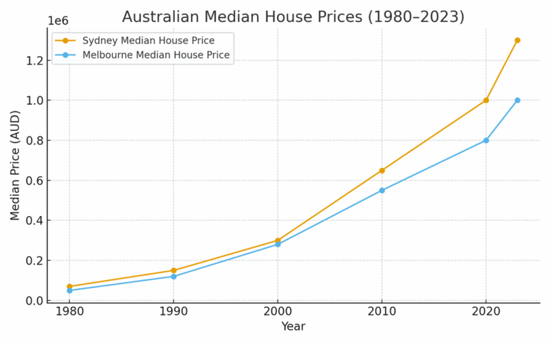 Australian Median House Price