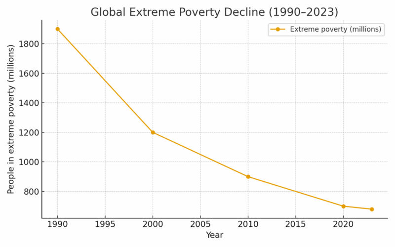 Global Extreme Poverty Decline