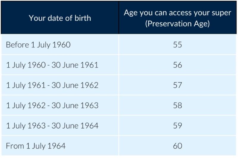 Preservation Age Table