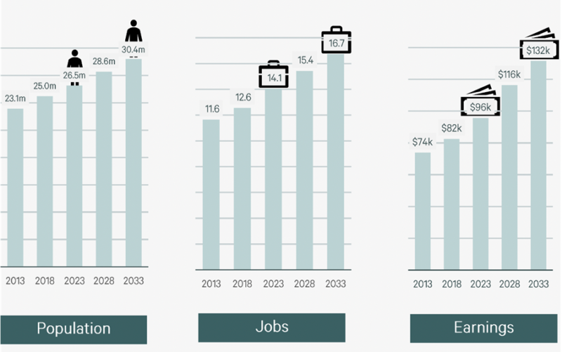 Population Jobs Earnings