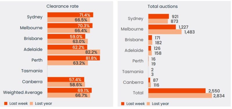 Capital City Auction Statistics 17 March