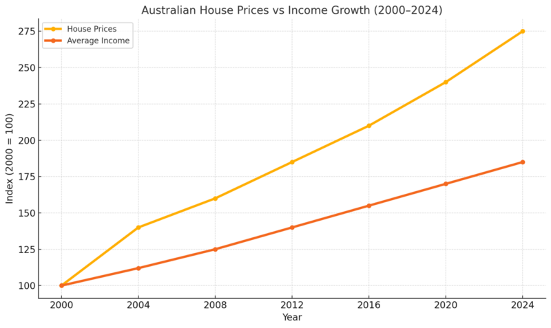 Australian Home Prices Vs Income Growth 2000 2024