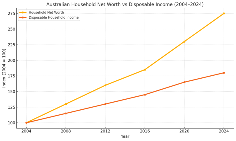 Australian Household Net Worth Vs Disposable Income 2004 2024