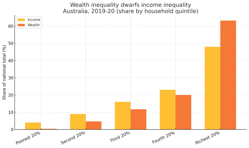 Wealth Inequality