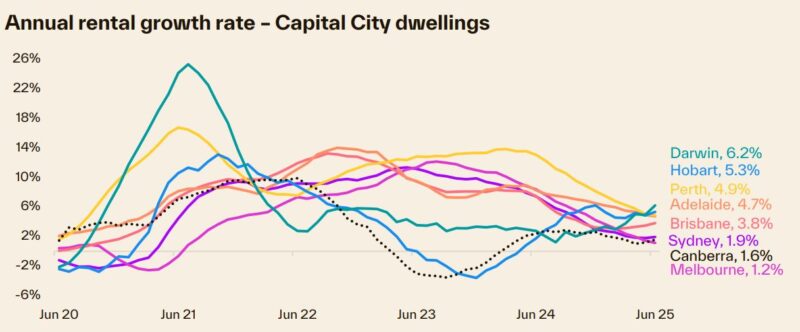 Annual Rental Growth Rate Capital City Dwellings